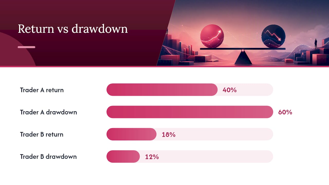 Diagram of returns versus drawdowns for traders