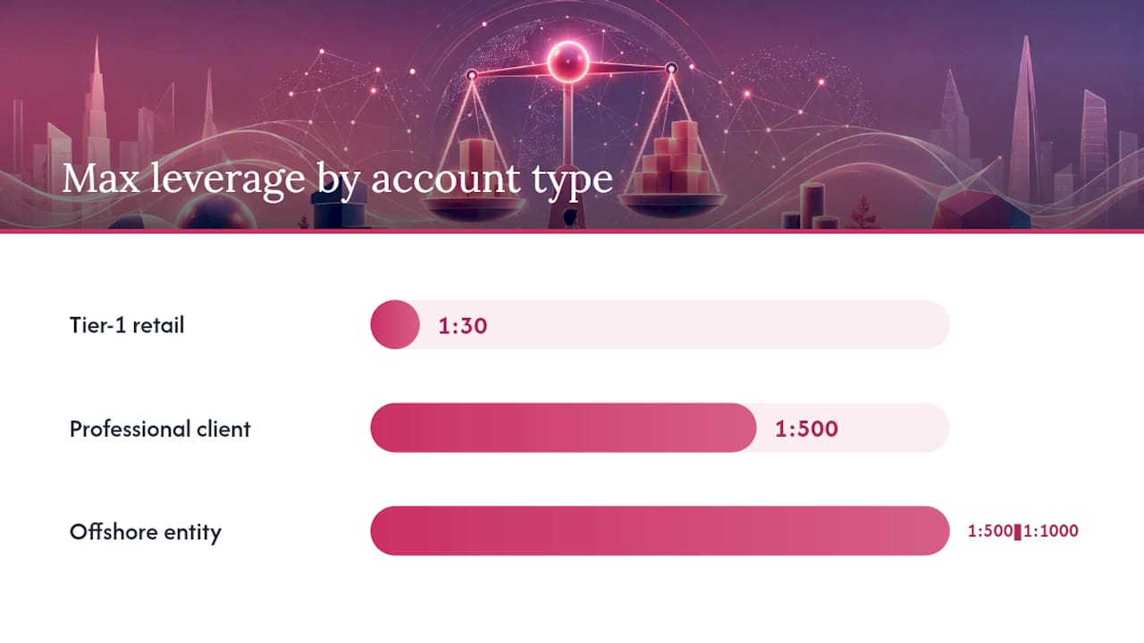 Comparison diagram of forex account types and leverage options