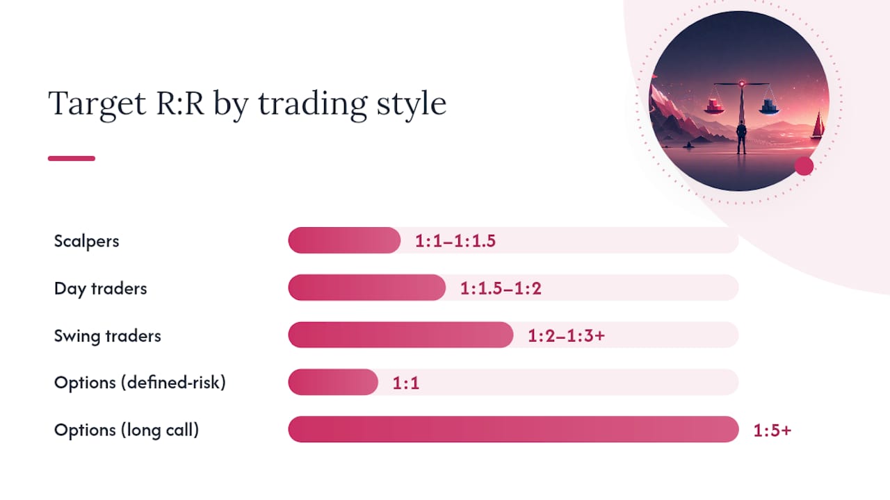 Realistic Risk Reward Targets by Trading Style — overview diagram