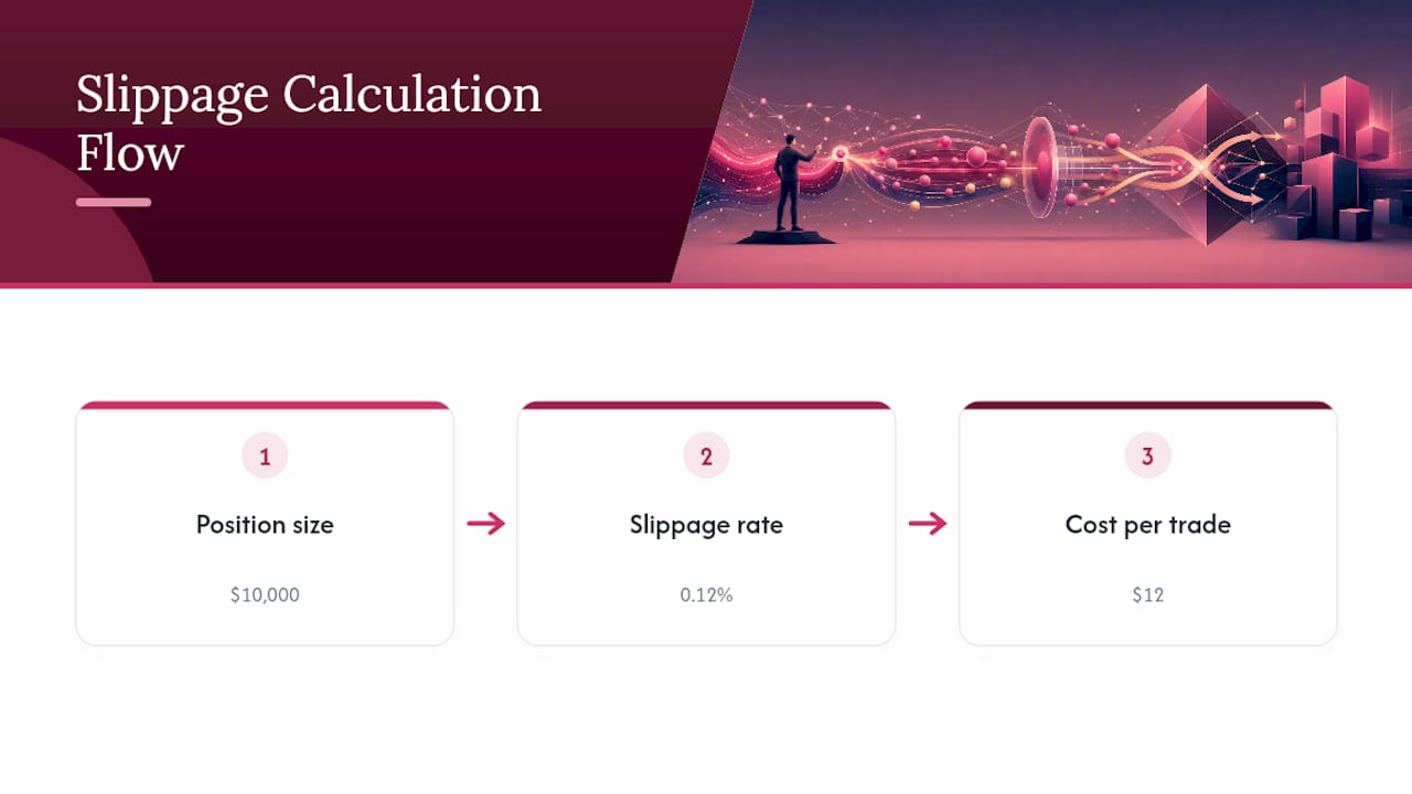 Slippage turning into a twelve-dollar trading cost