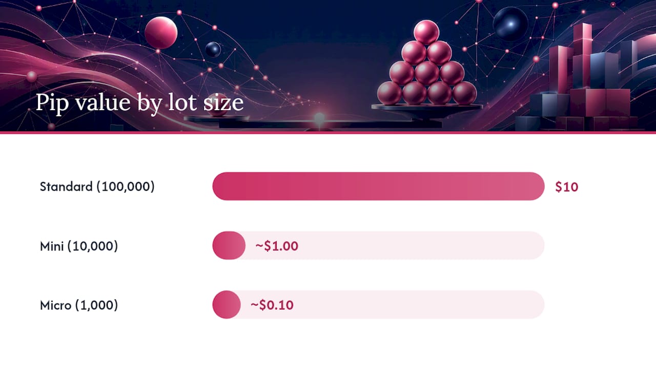 How Do Micro Lots Affect Pip Value? — overview diagram