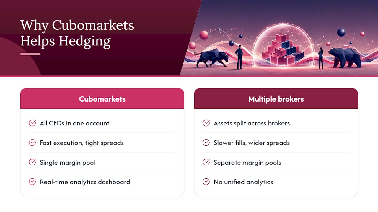 Put These CFD Hedging Strategies to Work on Cubomarkets — overview diagram